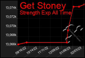Total Graph of Get Stoney