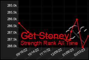 Total Graph of Get Stoney