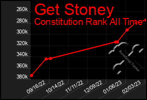 Total Graph of Get Stoney