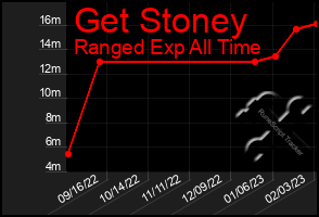 Total Graph of Get Stoney
