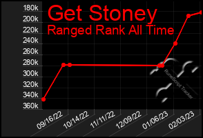Total Graph of Get Stoney