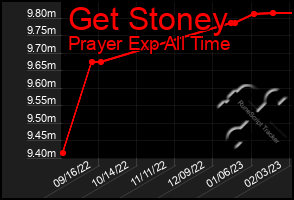 Total Graph of Get Stoney