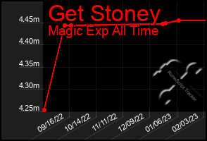 Total Graph of Get Stoney