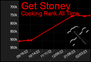 Total Graph of Get Stoney