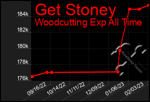 Total Graph of Get Stoney