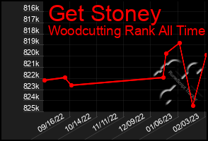 Total Graph of Get Stoney