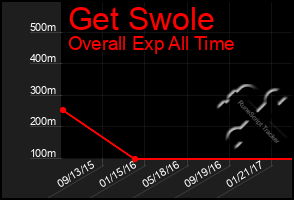 Total Graph of Get Swole
