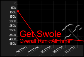 Total Graph of Get Swole