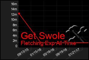 Total Graph of Get Swole