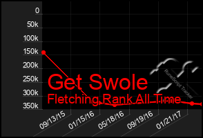 Total Graph of Get Swole
