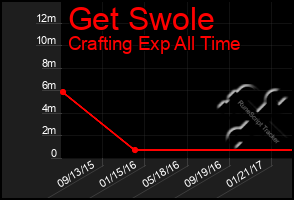 Total Graph of Get Swole