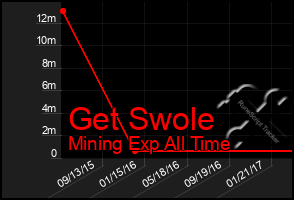 Total Graph of Get Swole