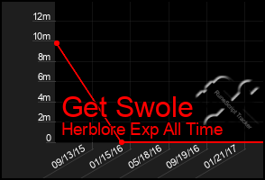 Total Graph of Get Swole