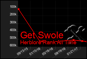 Total Graph of Get Swole