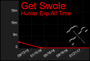 Total Graph of Get Swole