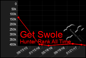 Total Graph of Get Swole
