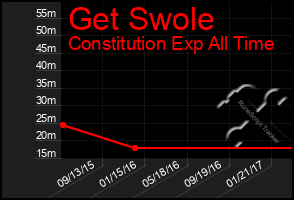 Total Graph of Get Swole