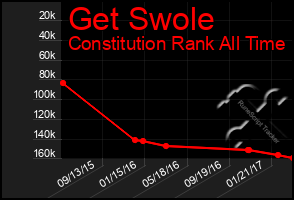 Total Graph of Get Swole