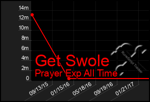 Total Graph of Get Swole