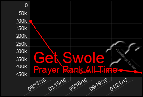 Total Graph of Get Swole