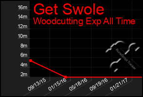 Total Graph of Get Swole