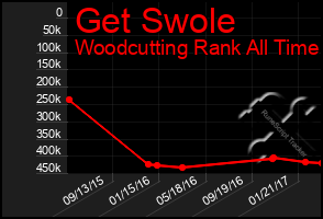 Total Graph of Get Swole