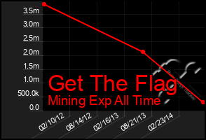 Total Graph of Get The Flag