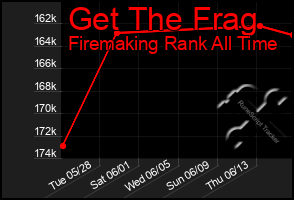Total Graph of Get The Frag