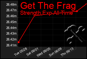 Total Graph of Get The Frag