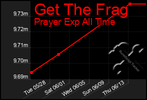 Total Graph of Get The Frag