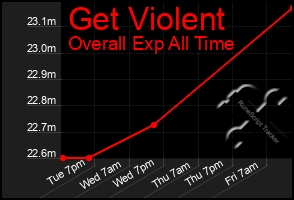 Total Graph of Get Violent