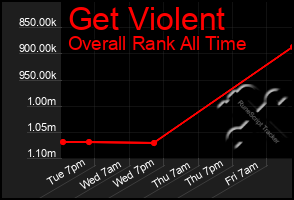 Total Graph of Get Violent