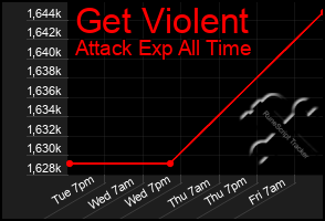 Total Graph of Get Violent