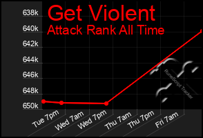 Total Graph of Get Violent