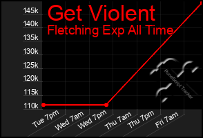 Total Graph of Get Violent