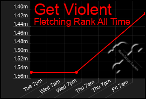 Total Graph of Get Violent