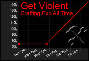 Total Graph of Get Violent