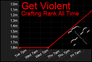 Total Graph of Get Violent