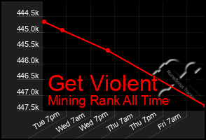 Total Graph of Get Violent