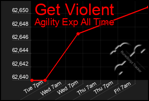 Total Graph of Get Violent