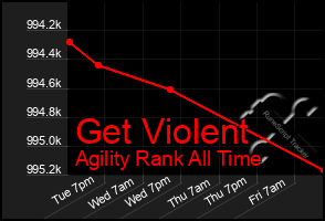 Total Graph of Get Violent