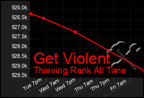 Total Graph of Get Violent