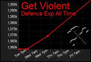 Total Graph of Get Violent