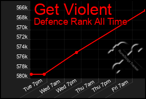 Total Graph of Get Violent