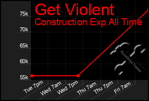 Total Graph of Get Violent