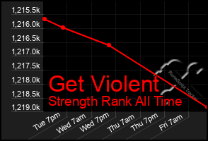 Total Graph of Get Violent