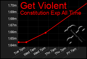 Total Graph of Get Violent