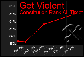 Total Graph of Get Violent