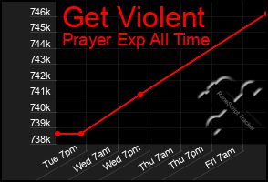 Total Graph of Get Violent