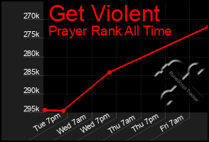 Total Graph of Get Violent